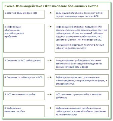 Через сколько после одобрения перечисляют пособие. Прямые выплаты ФСС С 2022 года. Выплаты из ФСС В 2022 году. ФСС прямые выплаты с 2022 схема взаимодействия. Проактивные выплаты ФСС В 2022.