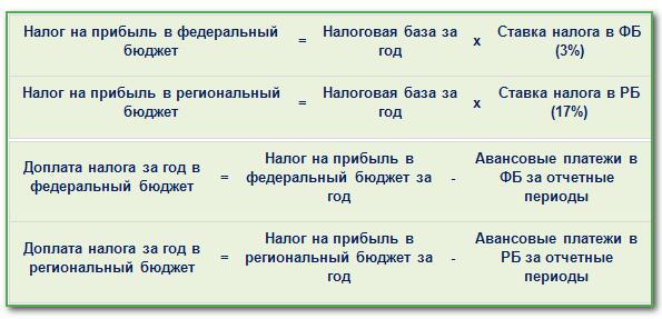 Налог на прибыль в 2023 году: сроки, ставки, порядок расчета