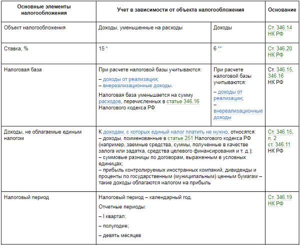 Налог на прибыль для усн