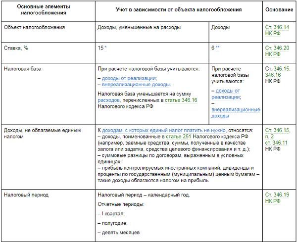 Контрольная работа по теме Упрощенная система налогообложения и ее характеристика