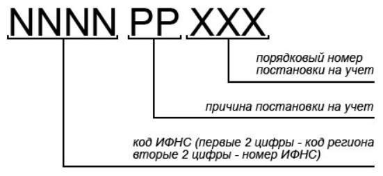 Код причины постановки на учет кпп