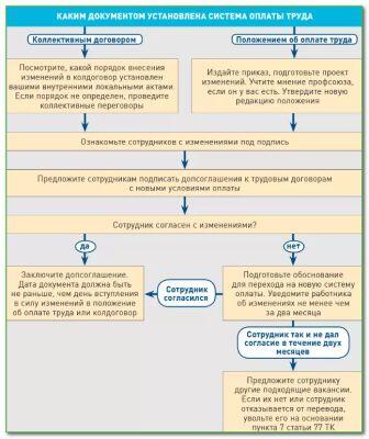 Как оформить изменения в инструкцию. Почасовая оплата труда в трудовом договоре образец. Договор с почасовой оплатой труда образец. Как прописать в трудовом договоре сдельную оплату труда образец.