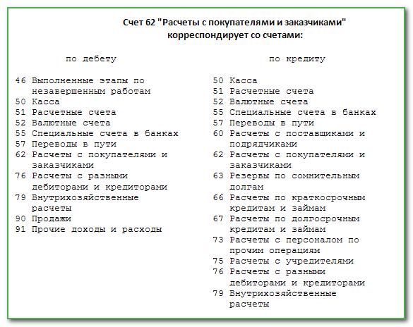 Счет 62 в бухгалтерском учете