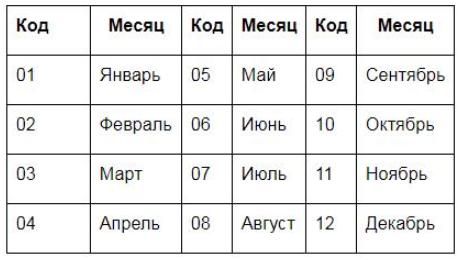 Номера месяцев. Код месяца. Коды месяцев. Коды месяцев на бирже.