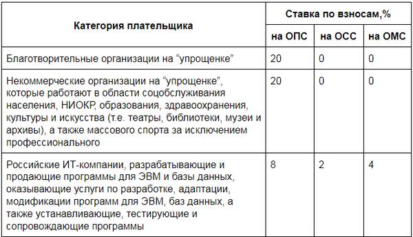 Реферат: Страховые взносы и тарифы