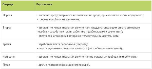 Очередность платежа в платежном поручении в 2022 году по налогам, по  зарплате