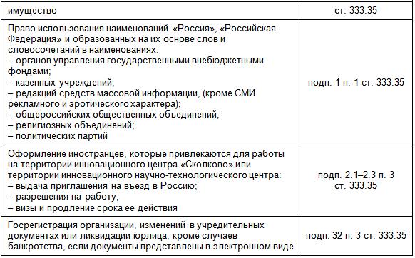 сроки оплаты госпошлины по решению суда