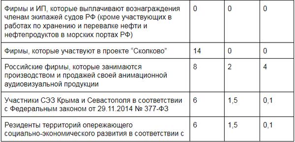 Ставка медицинского страхования