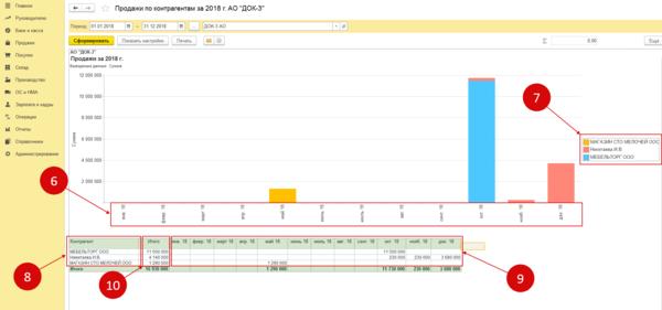 Анализ Продаж 1с 8.3