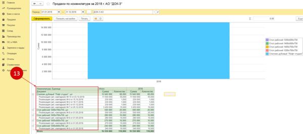 Отчет по продажам в 1С