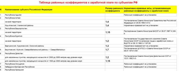 Районные коэффициенты и надбавки по регионам россии 2023 таблица