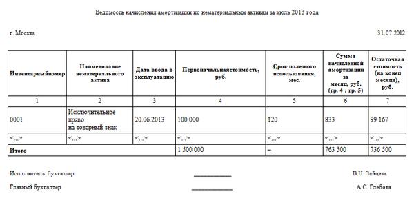 Доклад: Нематериальные активы, их виды , амортизация