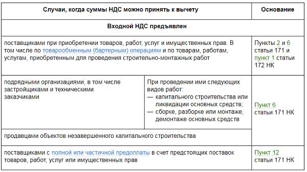 Предъявлена к вычету сумма ндс. Предъявлен к вычету НДС. Вычет входного НДС. Когда можно принять НДС К вычету. Сумма НДС К вычету.