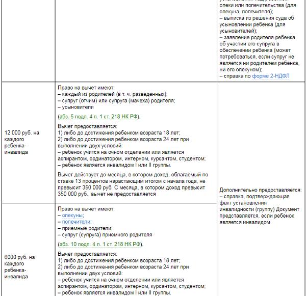 Инвалид детства вычет. Стандартные вычеты на детей. Вычеты на детей опекаемых. Какой вычет предоставляется опекуну. Налоговые вычеты опекунов.