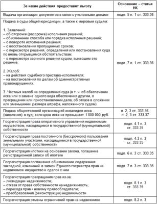 сроки оплаты госпошлины по решению суда