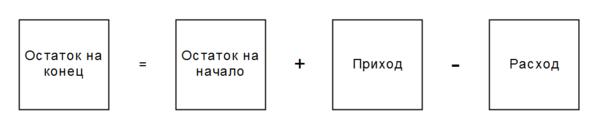 Приход решать. Формула приход расход остаток в excel. Табличка приход расход остаток. Приход расход шаблон. Формулы в экселе остаток на начало приход расход остаток.