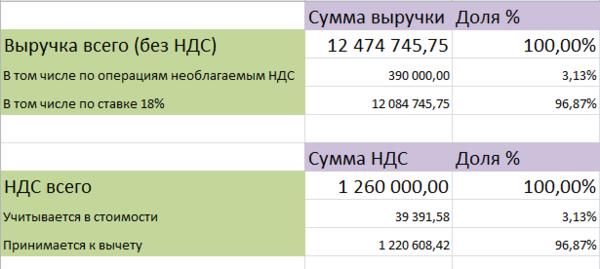 Раздельный учет ндс 5 процентов образец расчета