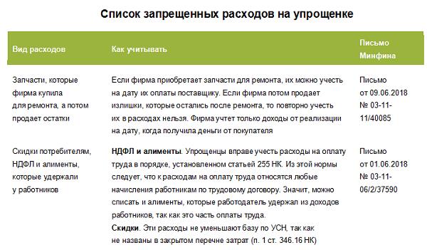 Минимальный налог усн доходы минус расходы 2024. Расходы по упрощенке. Упрощенка в 2022 году. Перечень расходов на упрощенке. УСН доходы минус расходы.