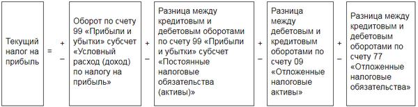Проводка начисление прибыли