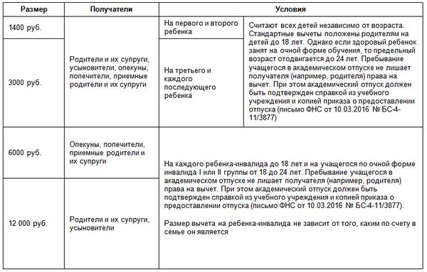 Заявление На Вычет 2021 На Детей: Образец, Форма И Правила Подачи