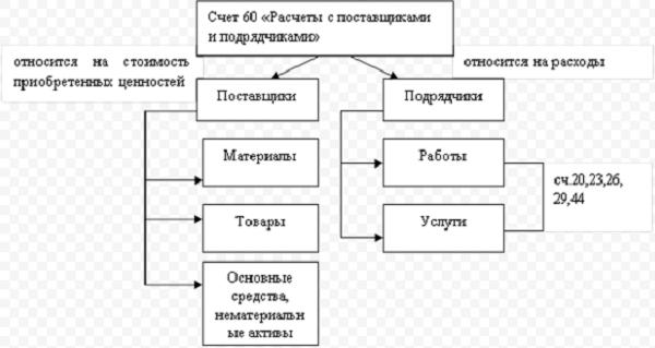 Схема счета 60